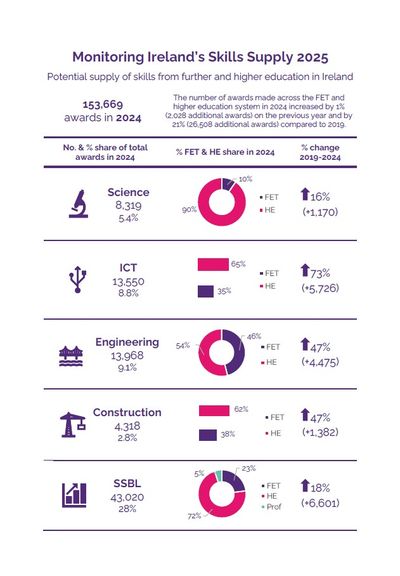 Monitoring Ireland’s Skills Supply 2025 - Infographic 